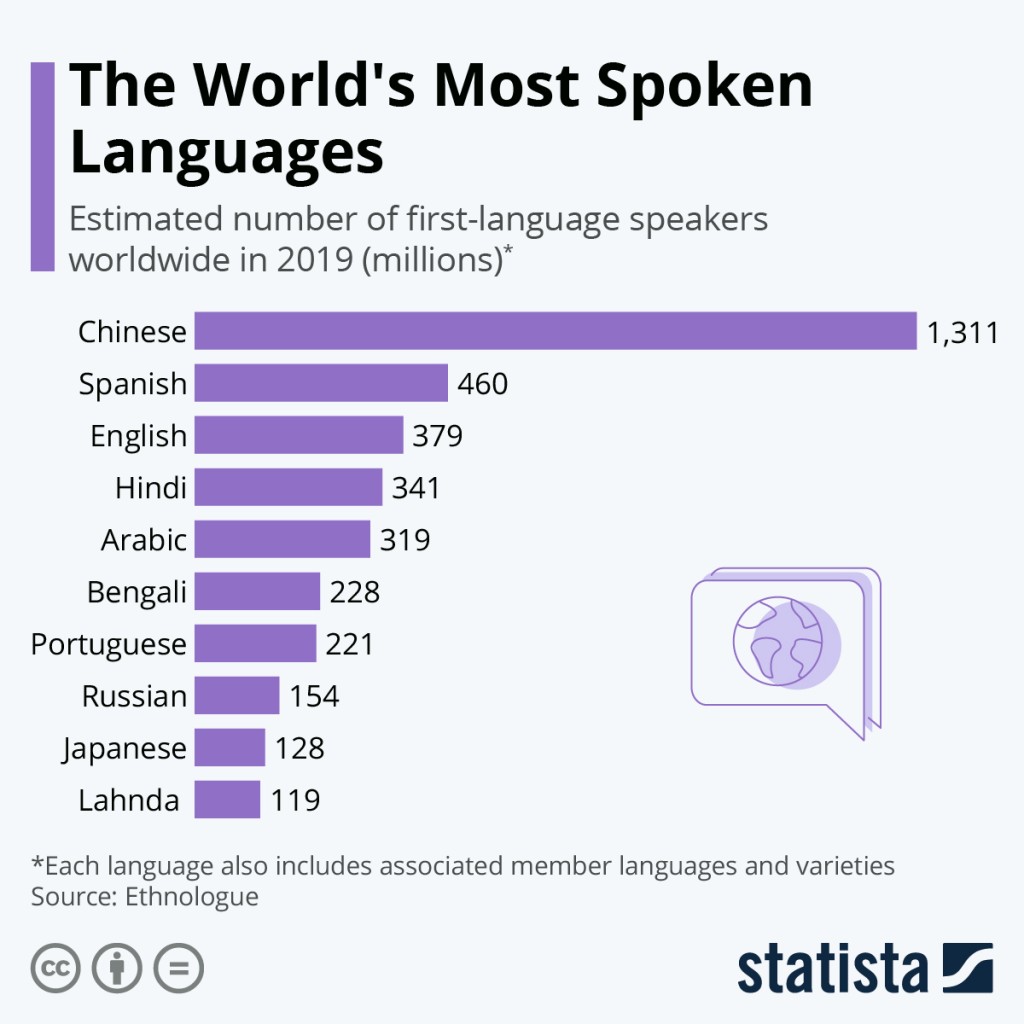 The most widely spoken language in the world